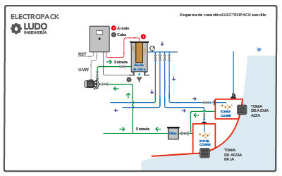 esquema de conexión Electropack